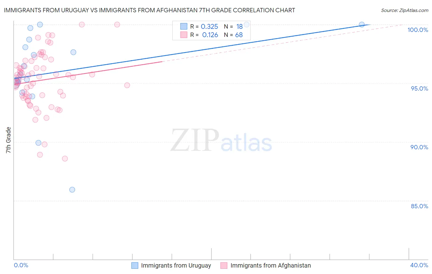 Immigrants from Uruguay vs Immigrants from Afghanistan 7th Grade