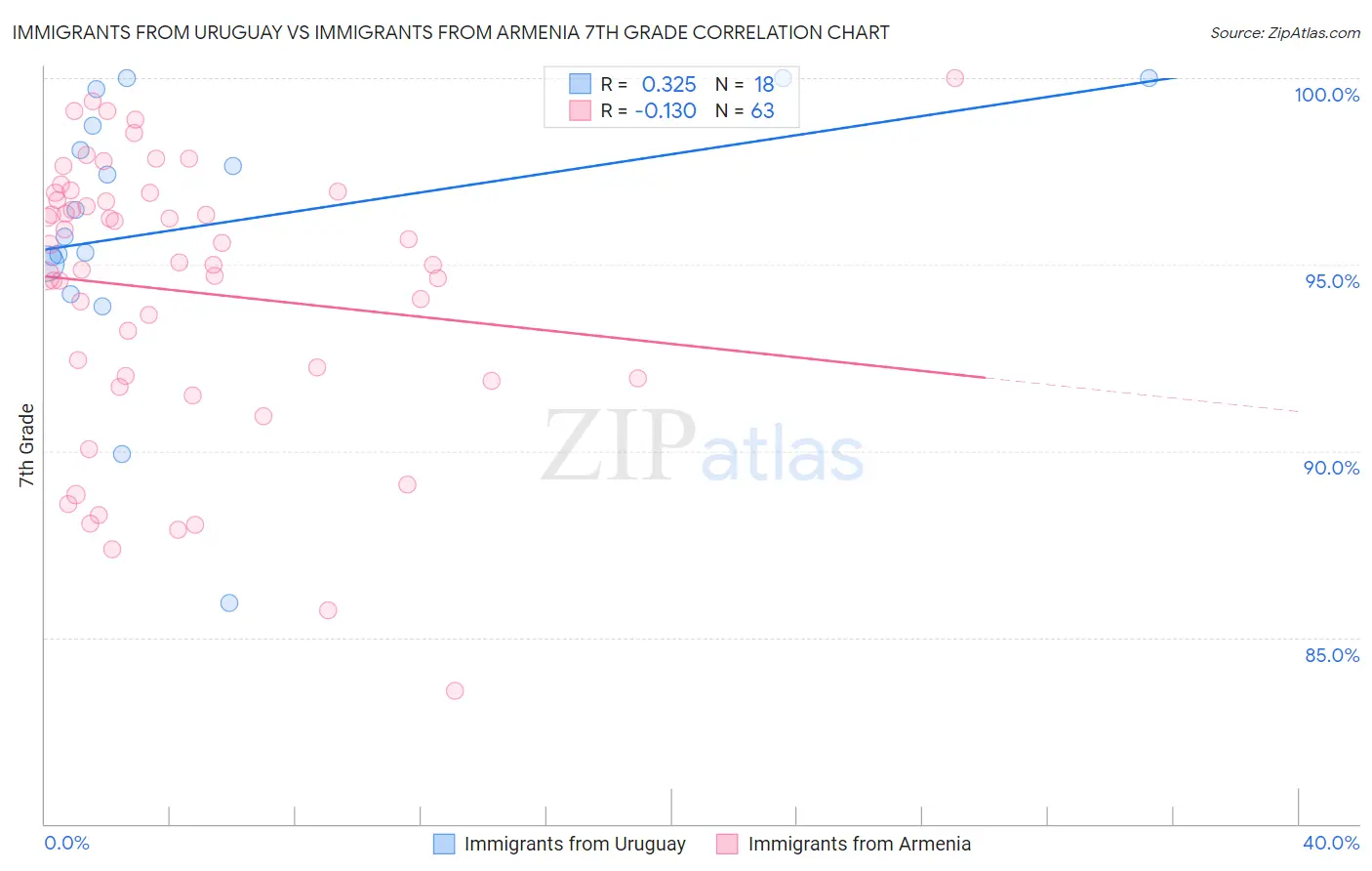 Immigrants from Uruguay vs Immigrants from Armenia 7th Grade