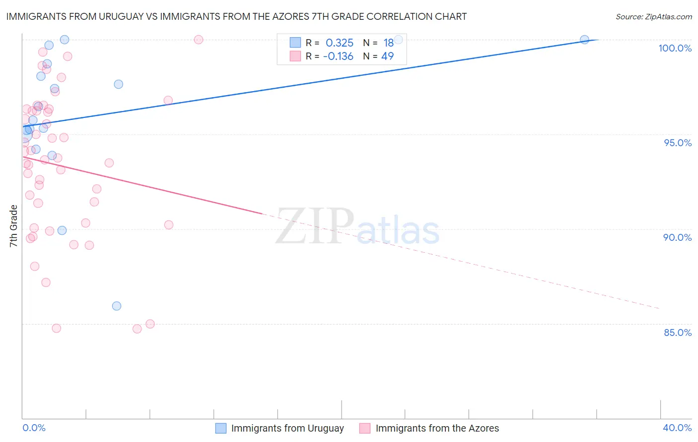 Immigrants from Uruguay vs Immigrants from the Azores 7th Grade