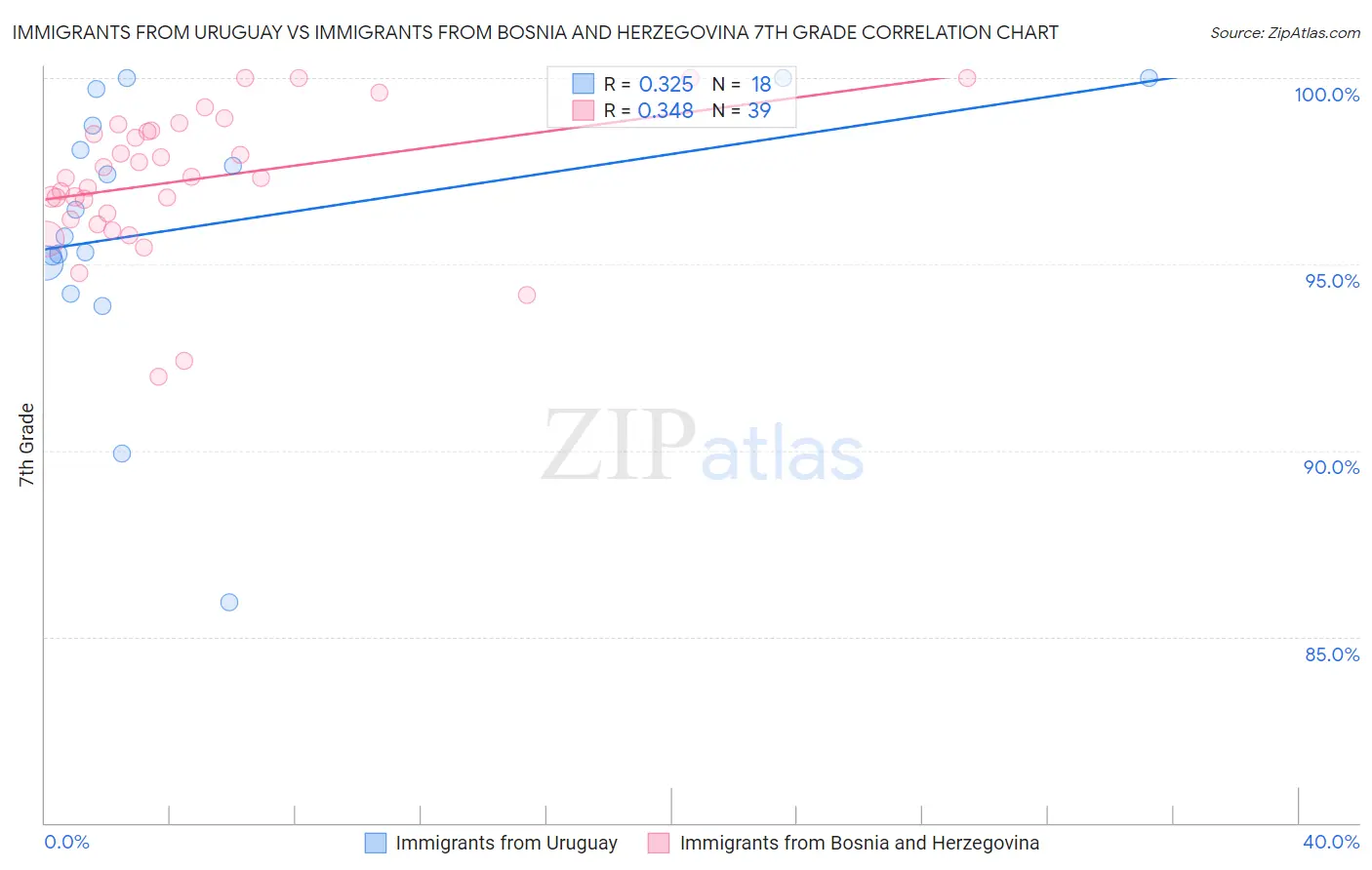 Immigrants from Uruguay vs Immigrants from Bosnia and Herzegovina 7th Grade