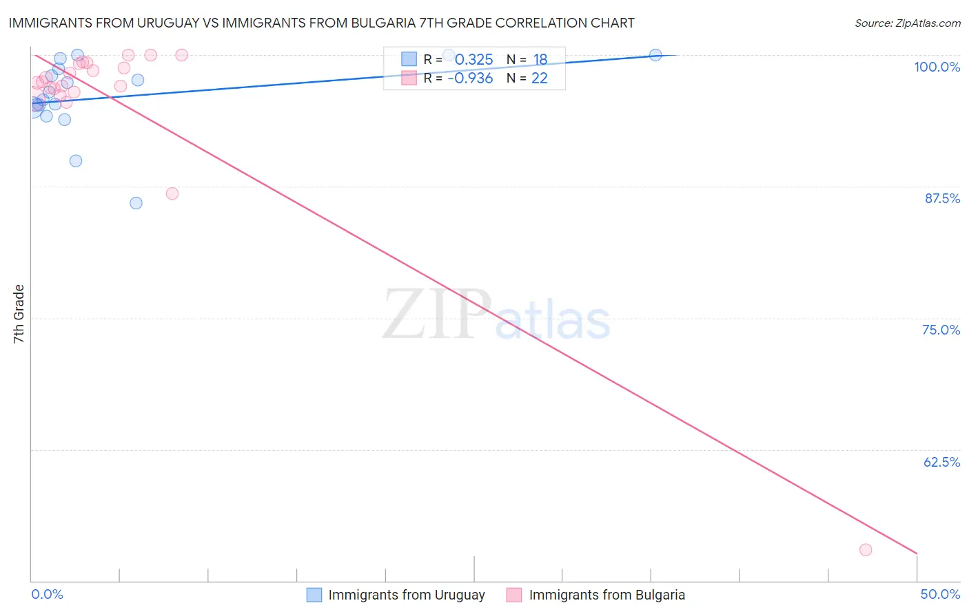 Immigrants from Uruguay vs Immigrants from Bulgaria 7th Grade