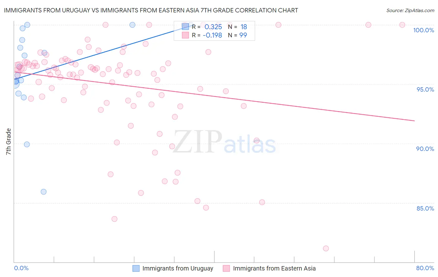 Immigrants from Uruguay vs Immigrants from Eastern Asia 7th Grade