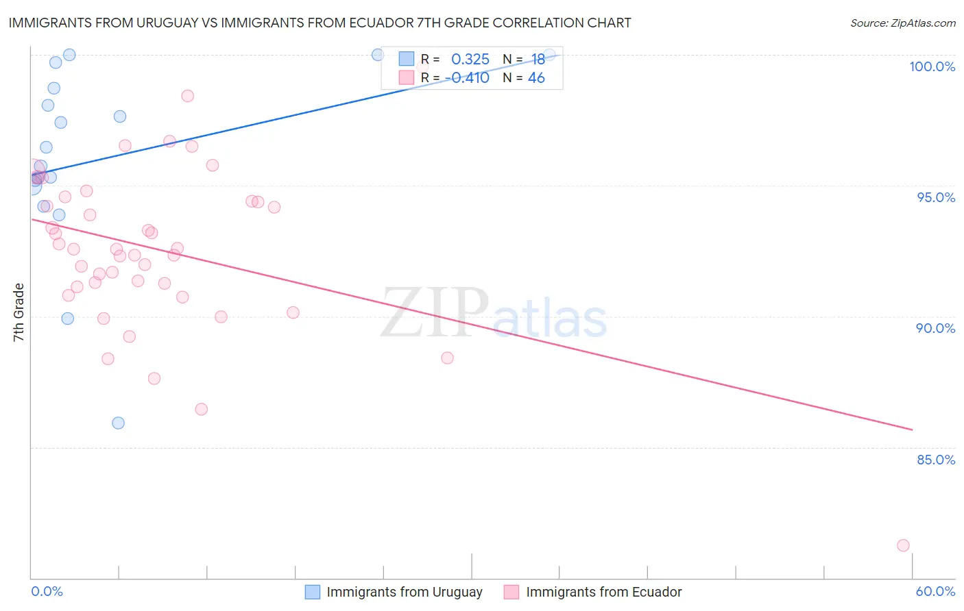 Immigrants from Uruguay vs Immigrants from Ecuador 7th Grade