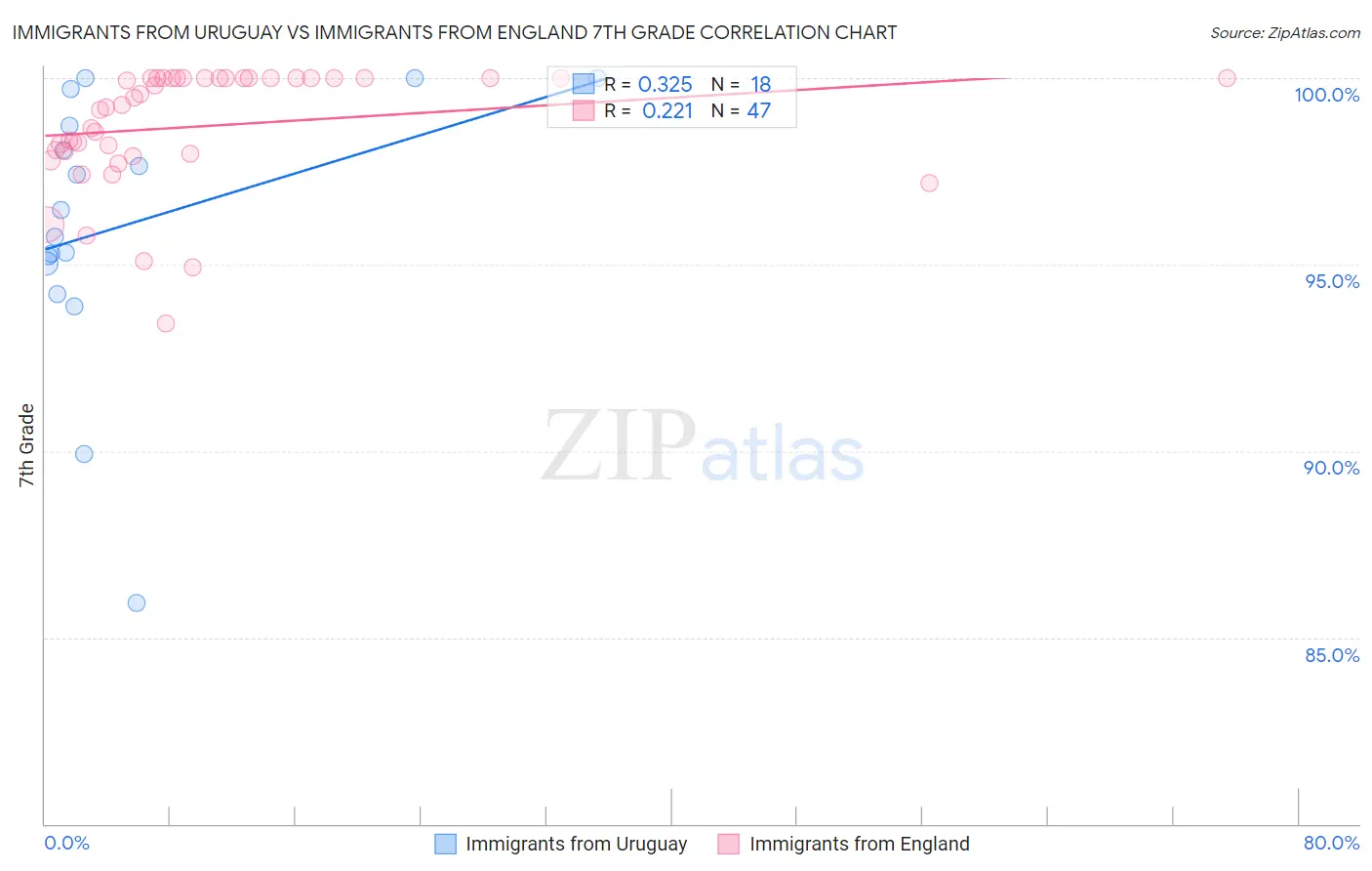 Immigrants from Uruguay vs Immigrants from England 7th Grade