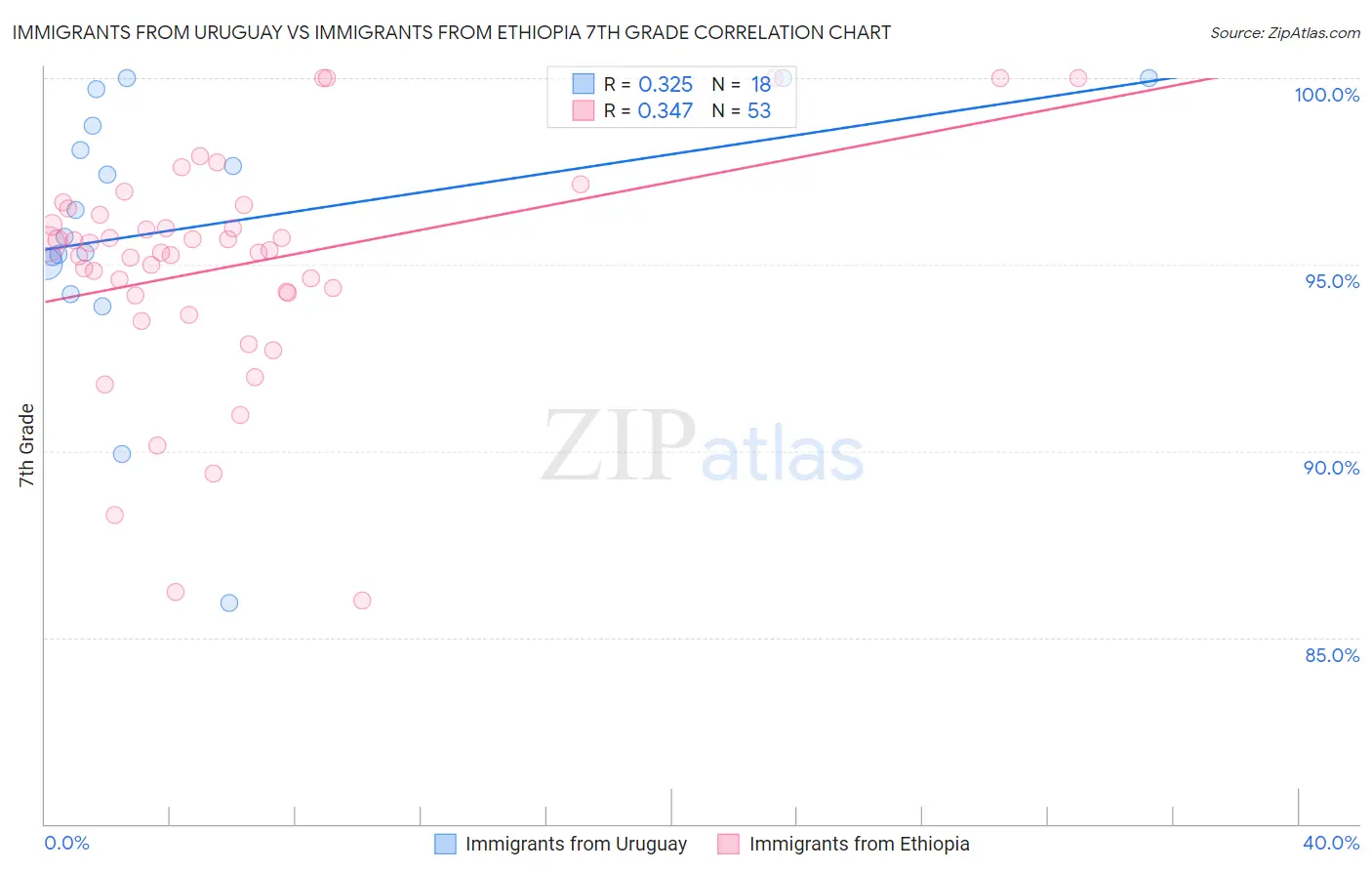 Immigrants from Uruguay vs Immigrants from Ethiopia 7th Grade