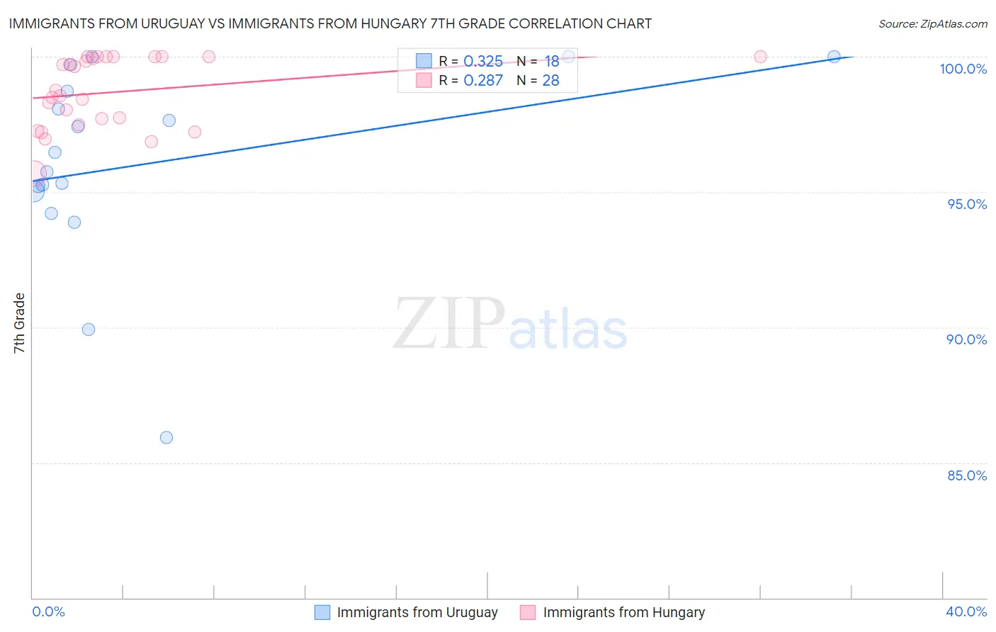 Immigrants from Uruguay vs Immigrants from Hungary 7th Grade