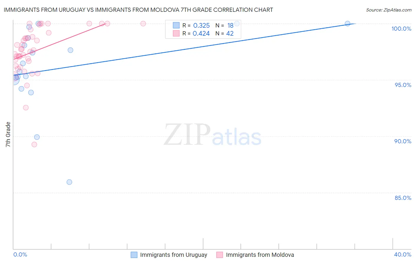 Immigrants from Uruguay vs Immigrants from Moldova 7th Grade