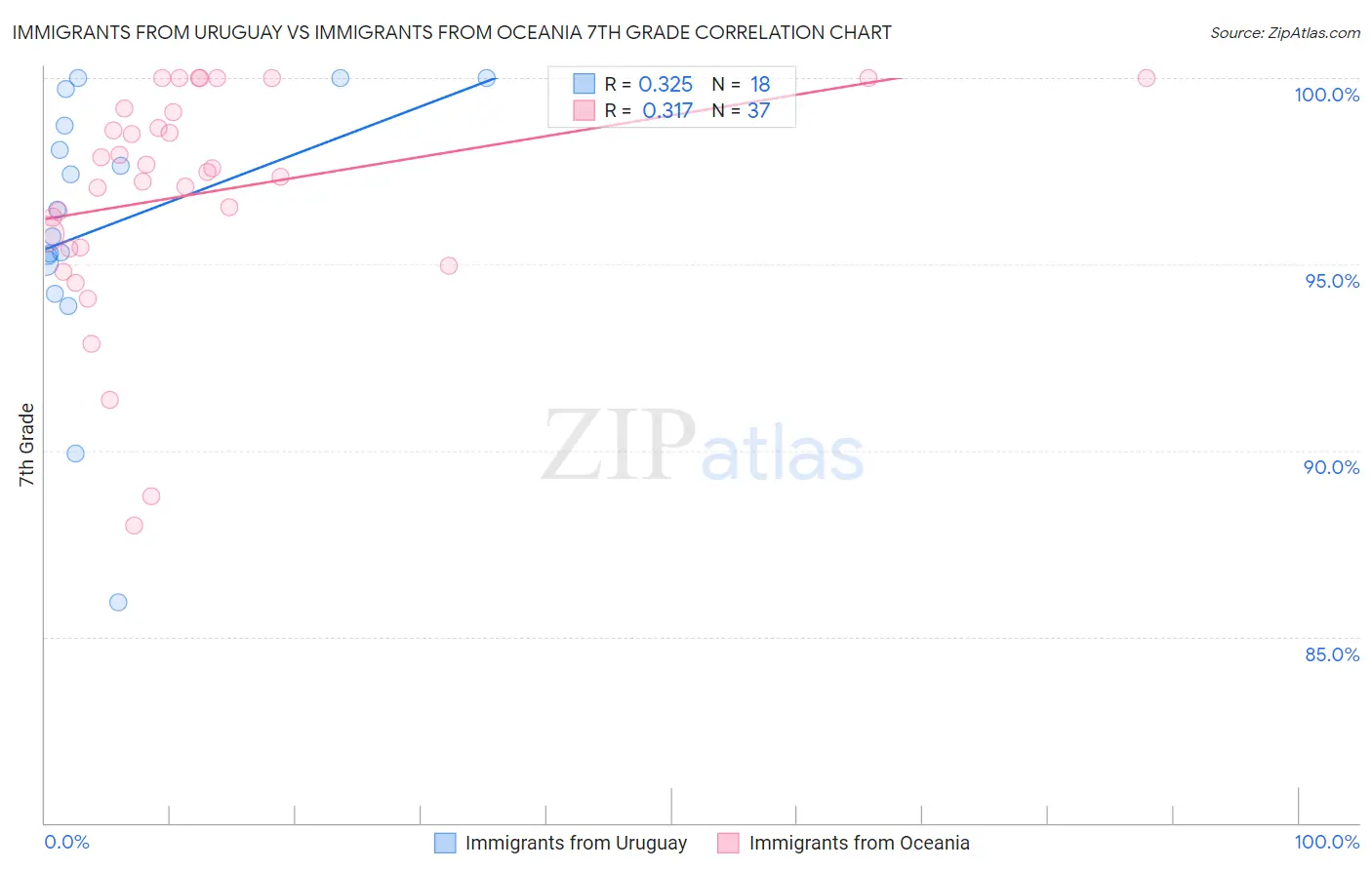 Immigrants from Uruguay vs Immigrants from Oceania 7th Grade