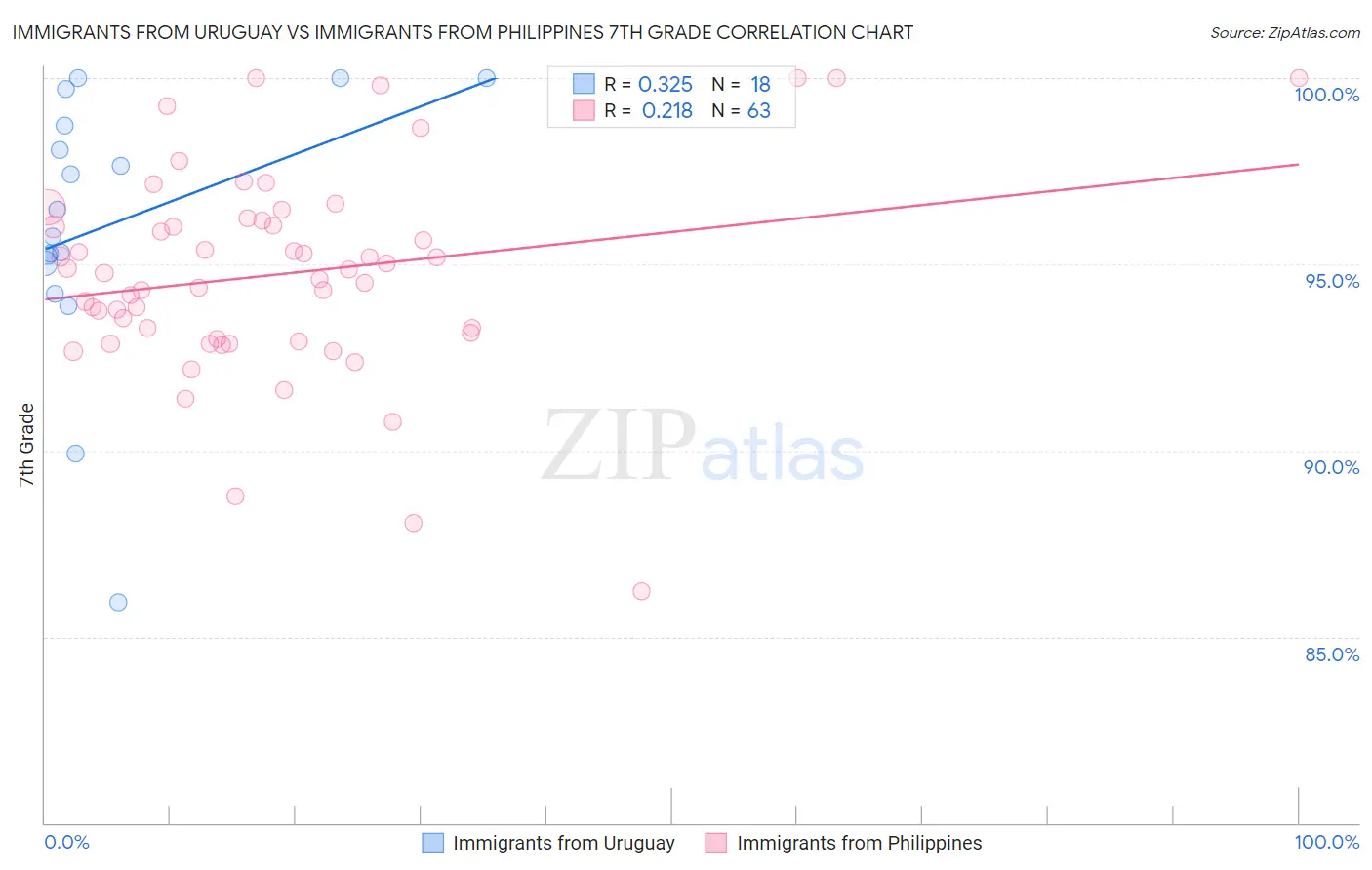 Immigrants from Uruguay vs Immigrants from Philippines 7th Grade