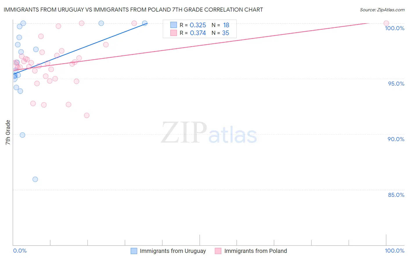 Immigrants from Uruguay vs Immigrants from Poland 7th Grade