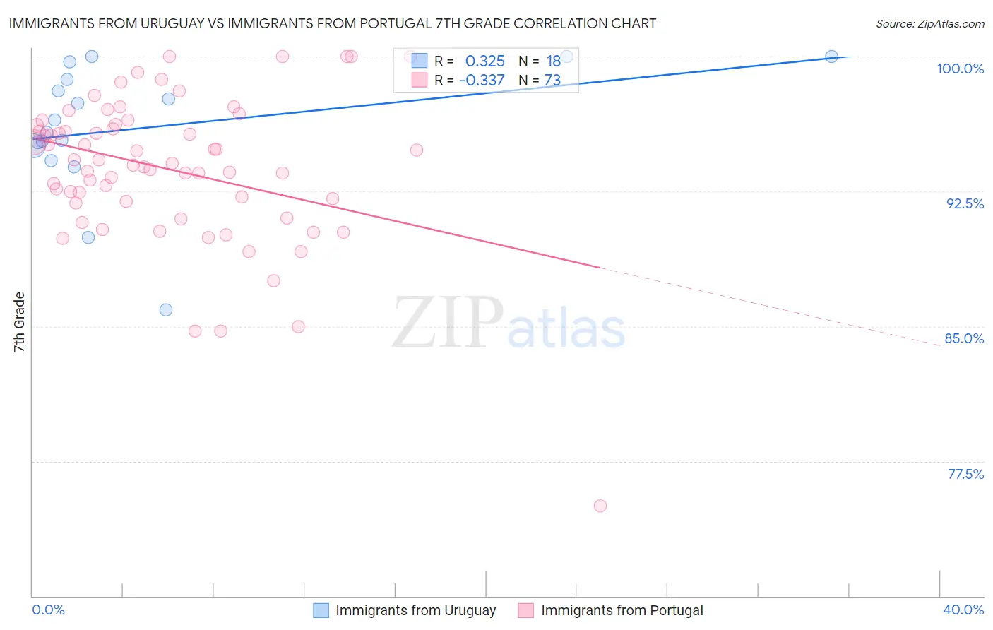 Immigrants from Uruguay vs Immigrants from Portugal 7th Grade