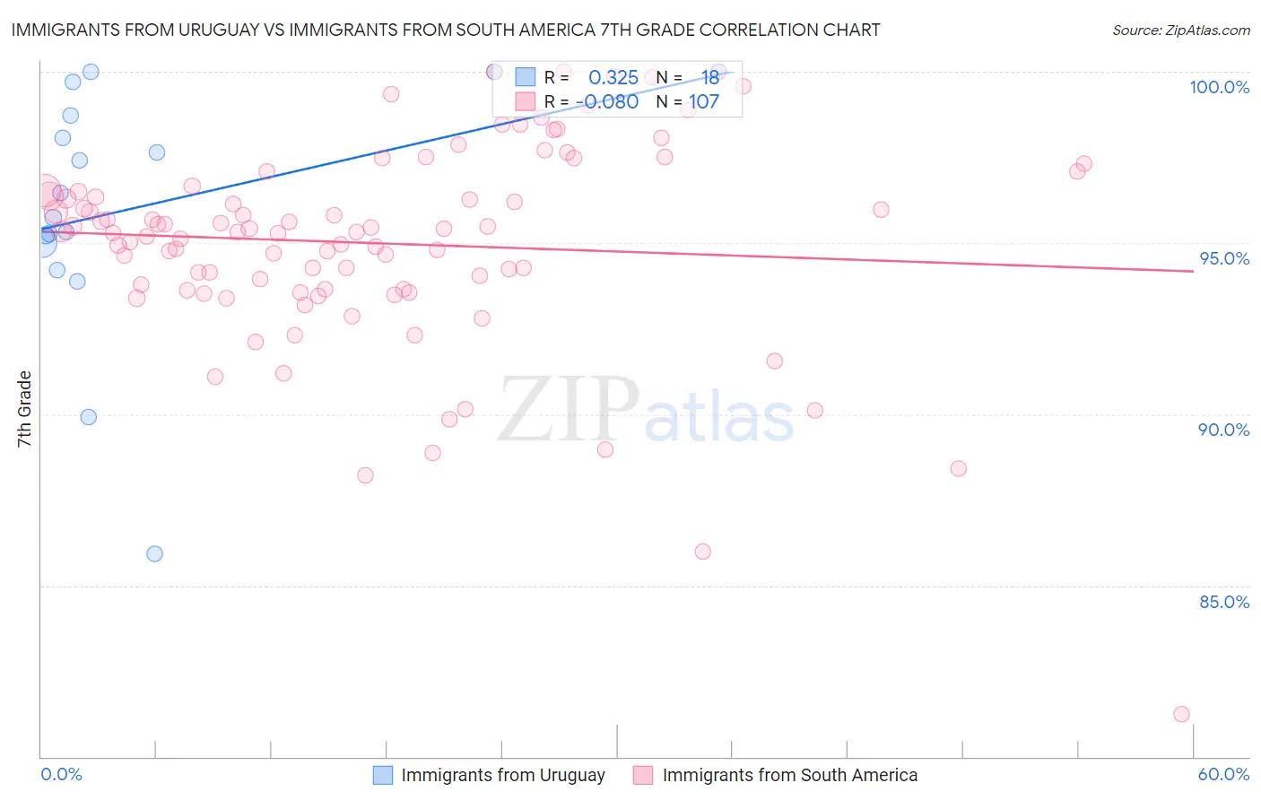 Immigrants from Uruguay vs Immigrants from South America 7th Grade
