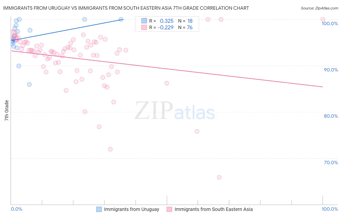 Immigrants from Uruguay vs Immigrants from South Eastern Asia 7th Grade