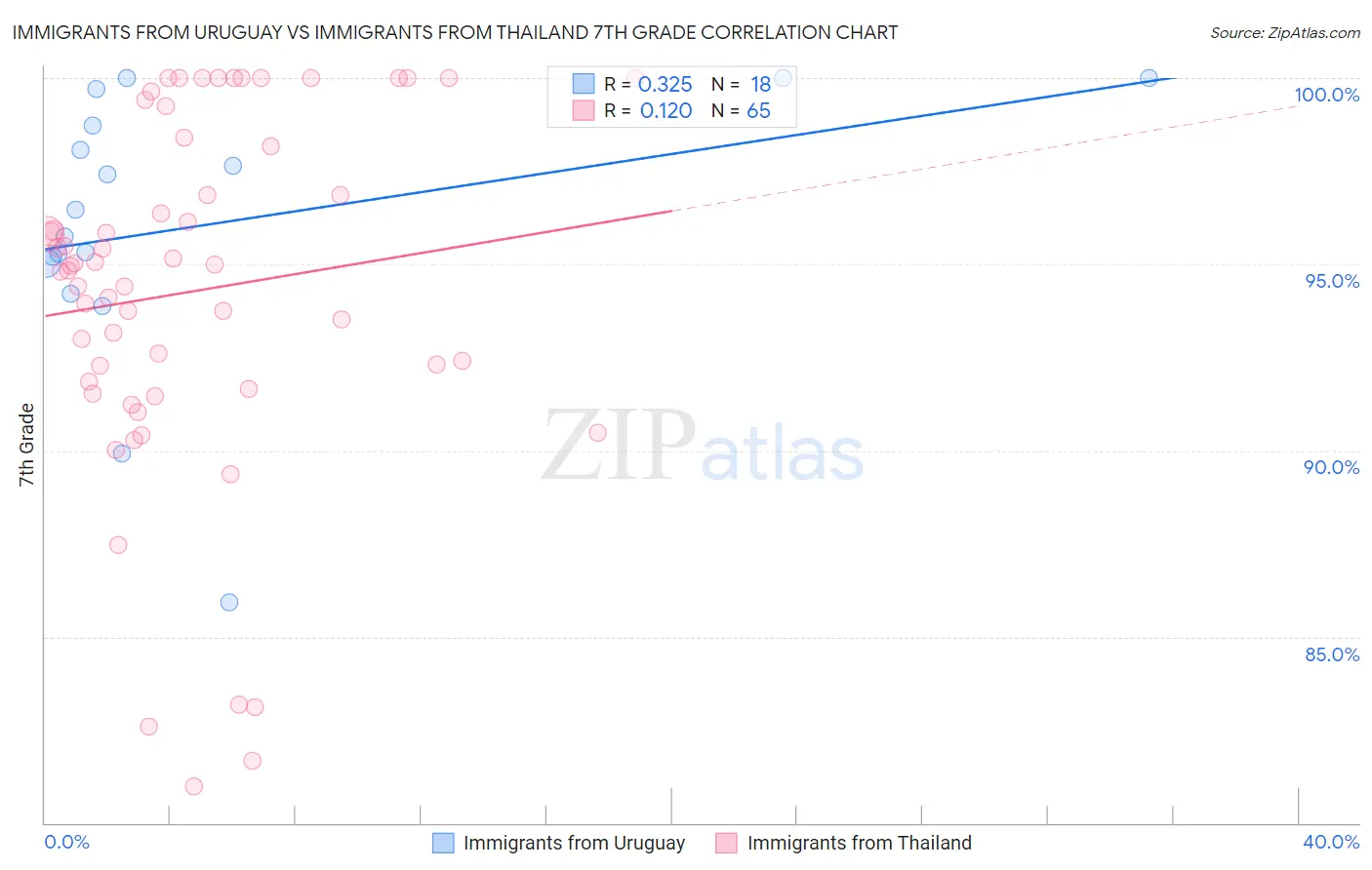 Immigrants from Uruguay vs Immigrants from Thailand 7th Grade