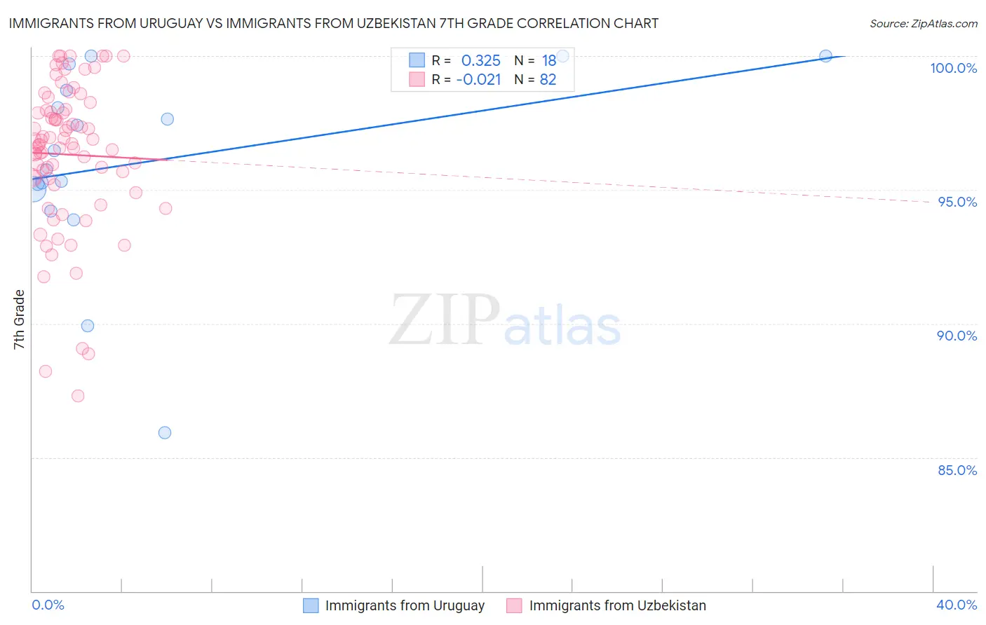 Immigrants from Uruguay vs Immigrants from Uzbekistan 7th Grade
