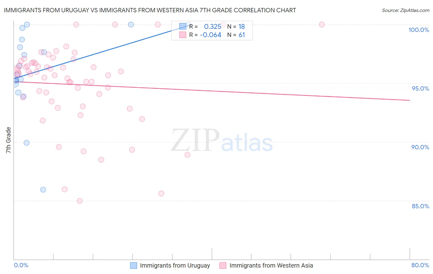 Immigrants from Uruguay vs Immigrants from Western Asia 7th Grade