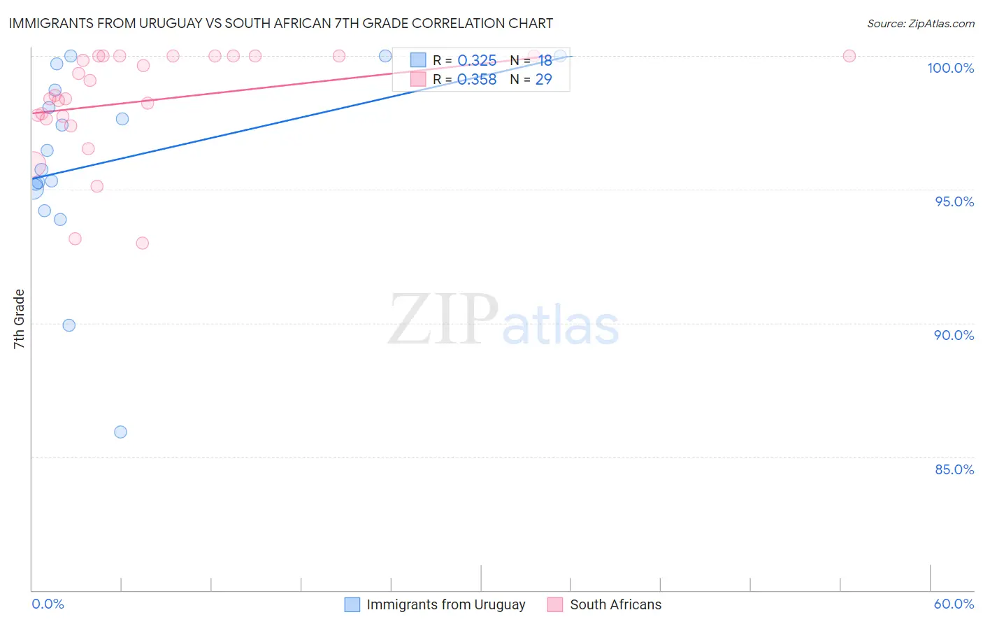 Immigrants from Uruguay vs South African 7th Grade