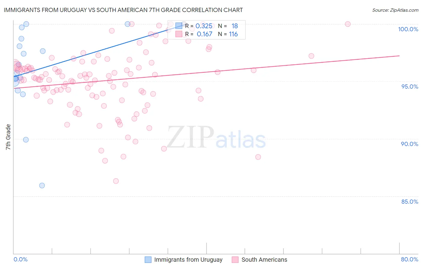 Immigrants from Uruguay vs South American 7th Grade