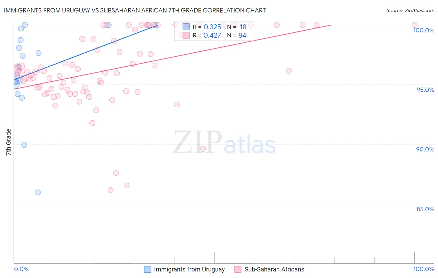 Immigrants from Uruguay vs Subsaharan African 7th Grade