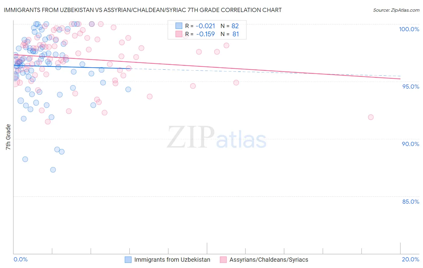 Immigrants from Uzbekistan vs Assyrian/Chaldean/Syriac 7th Grade