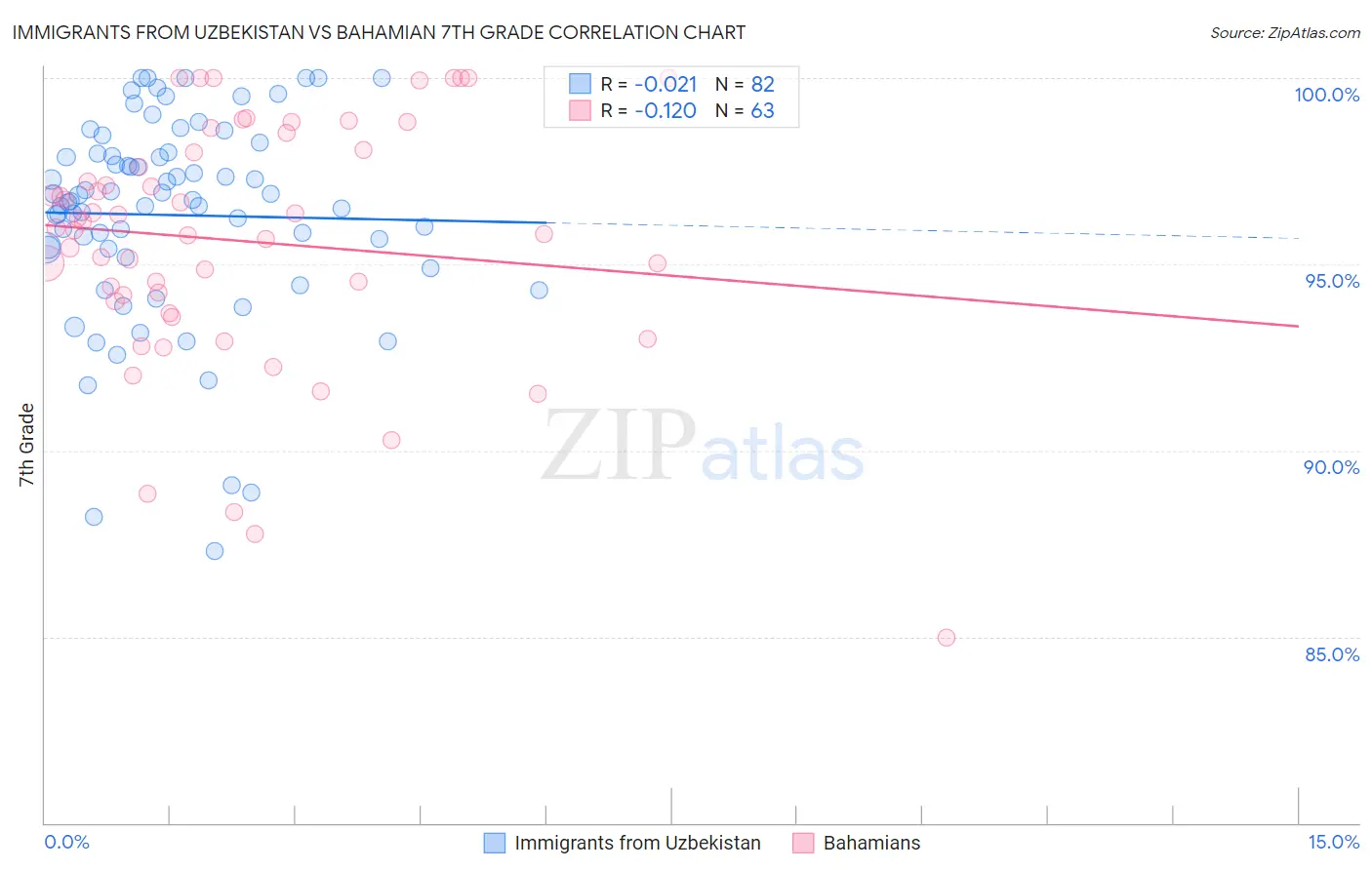 Immigrants from Uzbekistan vs Bahamian 7th Grade