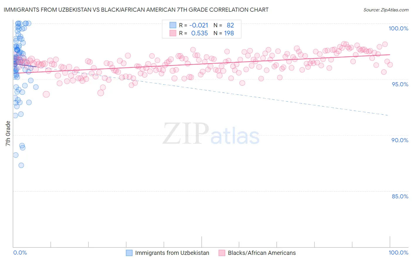 Immigrants from Uzbekistan vs Black/African American 7th Grade