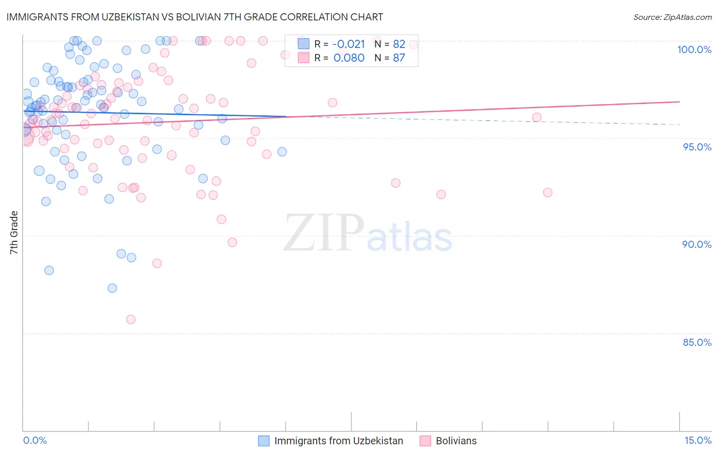 Immigrants from Uzbekistan vs Bolivian 7th Grade