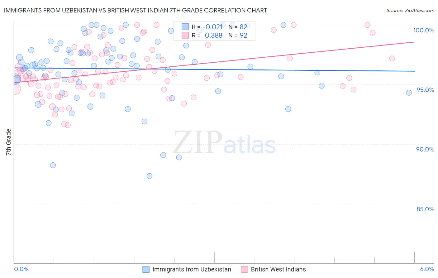 Immigrants from Uzbekistan vs British West Indian 7th Grade