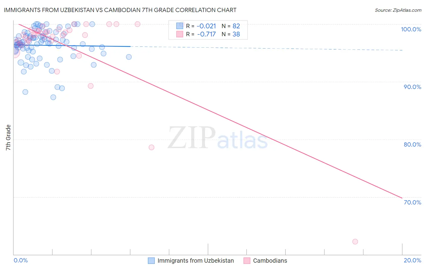 Immigrants from Uzbekistan vs Cambodian 7th Grade