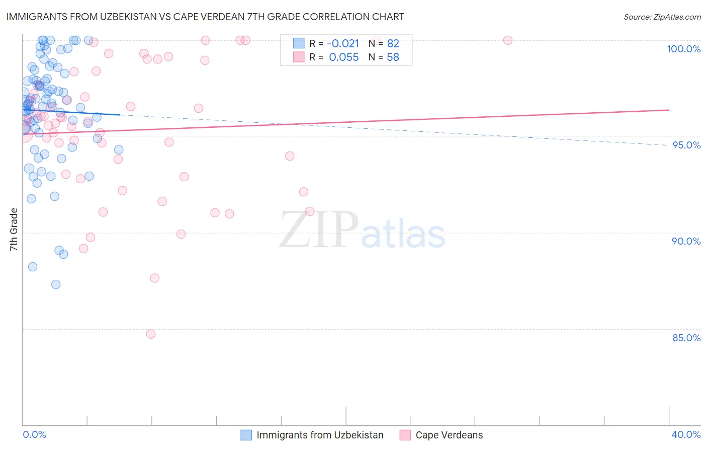 Immigrants from Uzbekistan vs Cape Verdean 7th Grade