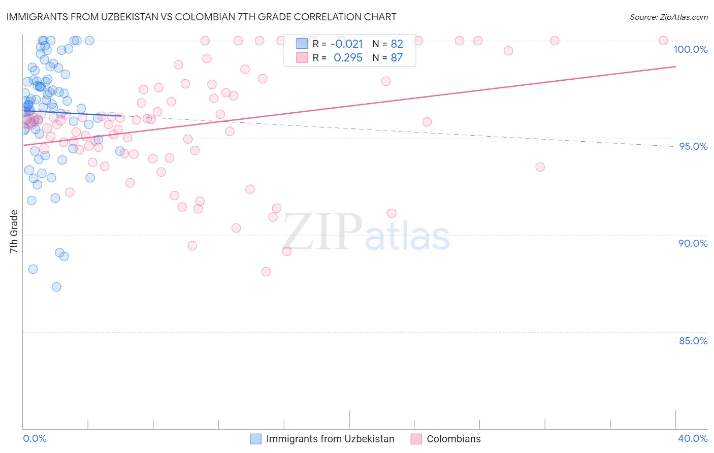 Immigrants from Uzbekistan vs Colombian 7th Grade