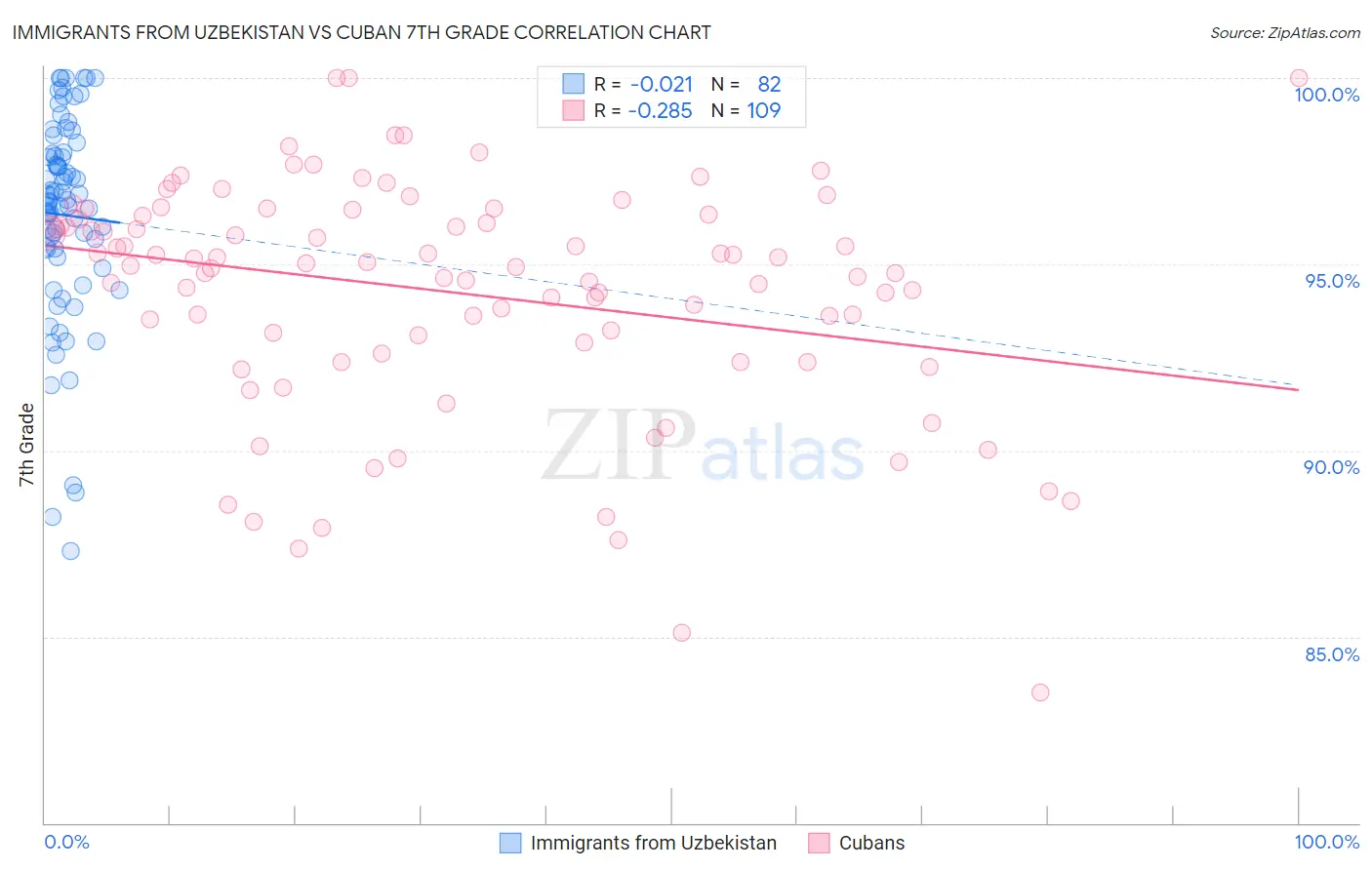 Immigrants from Uzbekistan vs Cuban 7th Grade