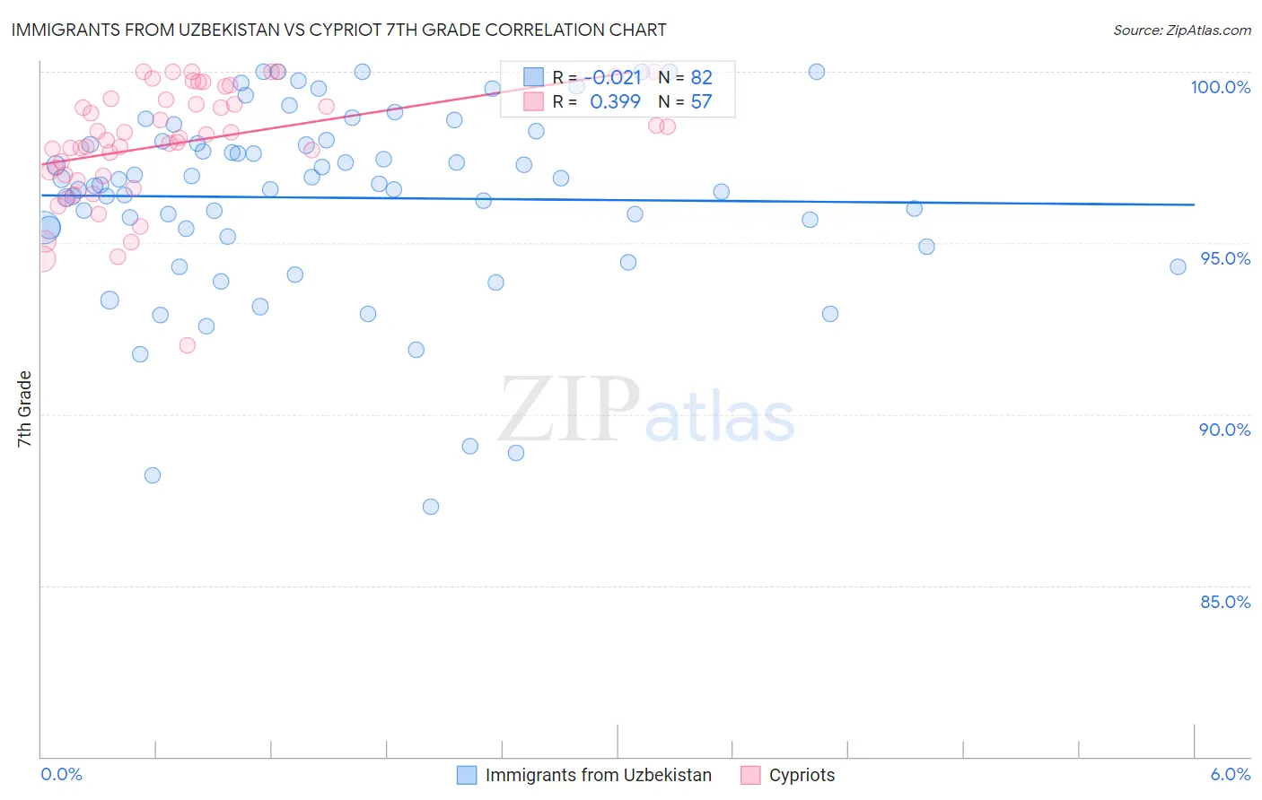 Immigrants from Uzbekistan vs Cypriot 7th Grade