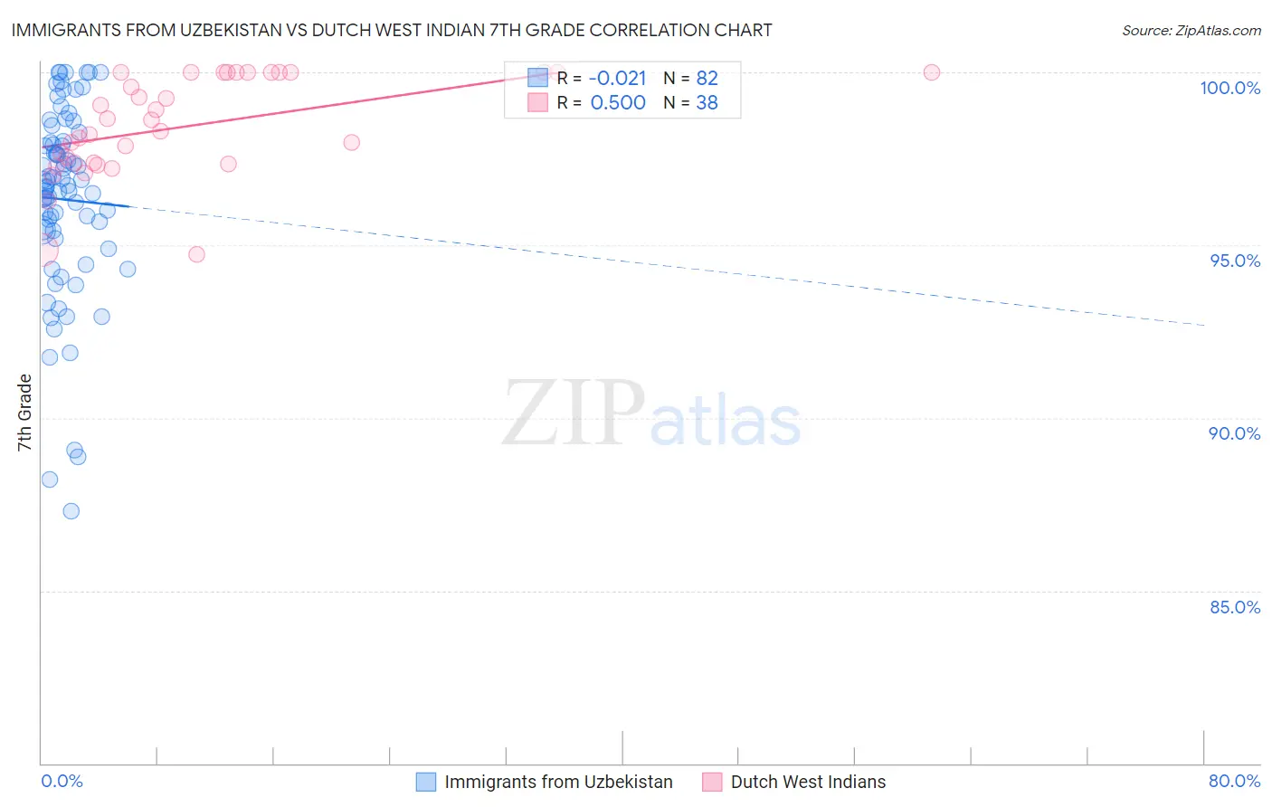Immigrants from Uzbekistan vs Dutch West Indian 7th Grade
