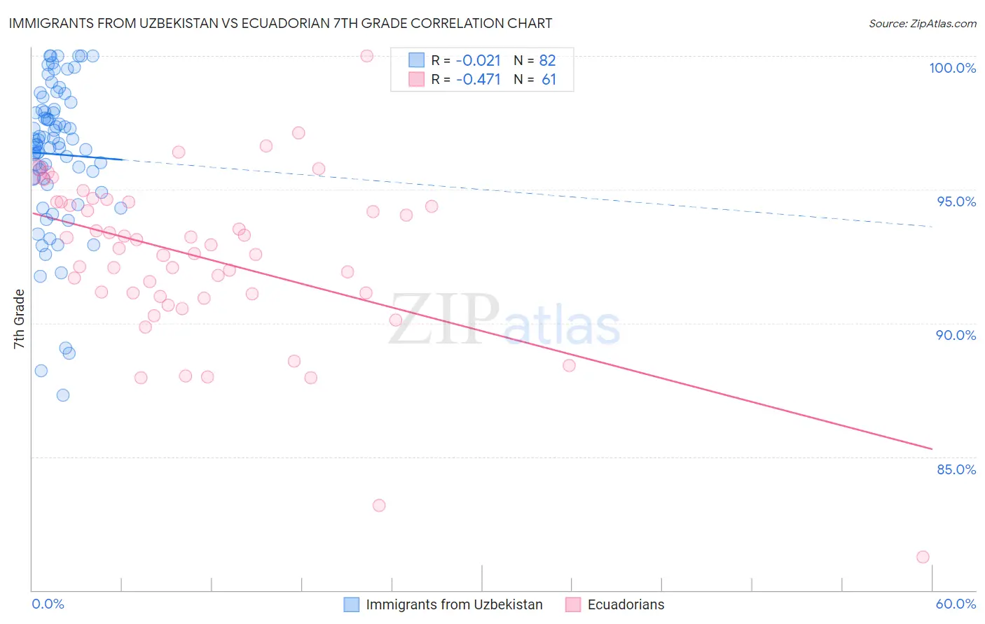 Immigrants from Uzbekistan vs Ecuadorian 7th Grade