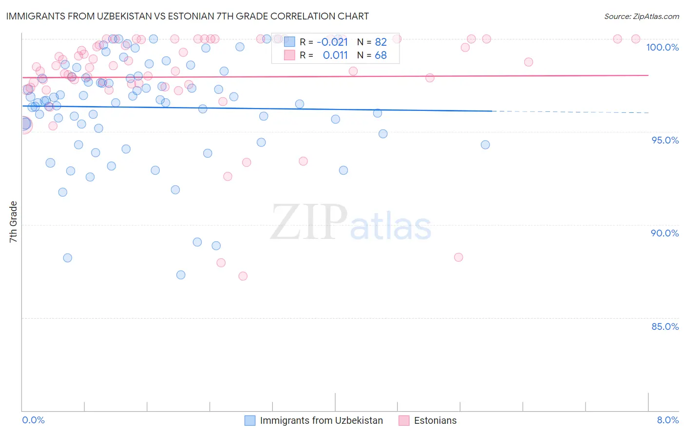 Immigrants from Uzbekistan vs Estonian 7th Grade