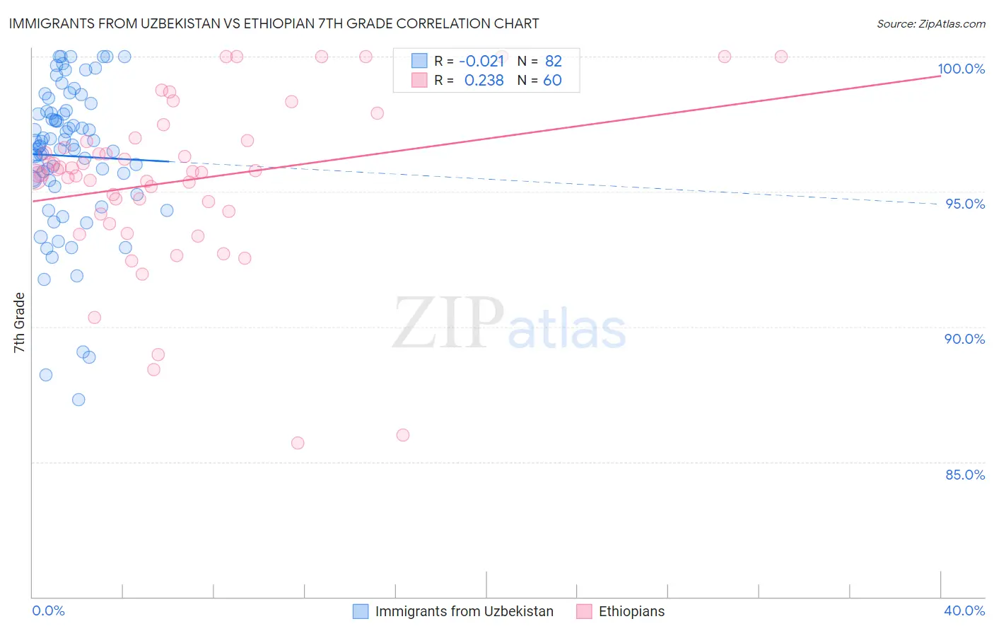 Immigrants from Uzbekistan vs Ethiopian 7th Grade