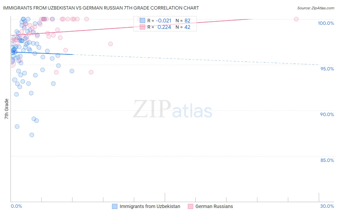 Immigrants from Uzbekistan vs German Russian 7th Grade