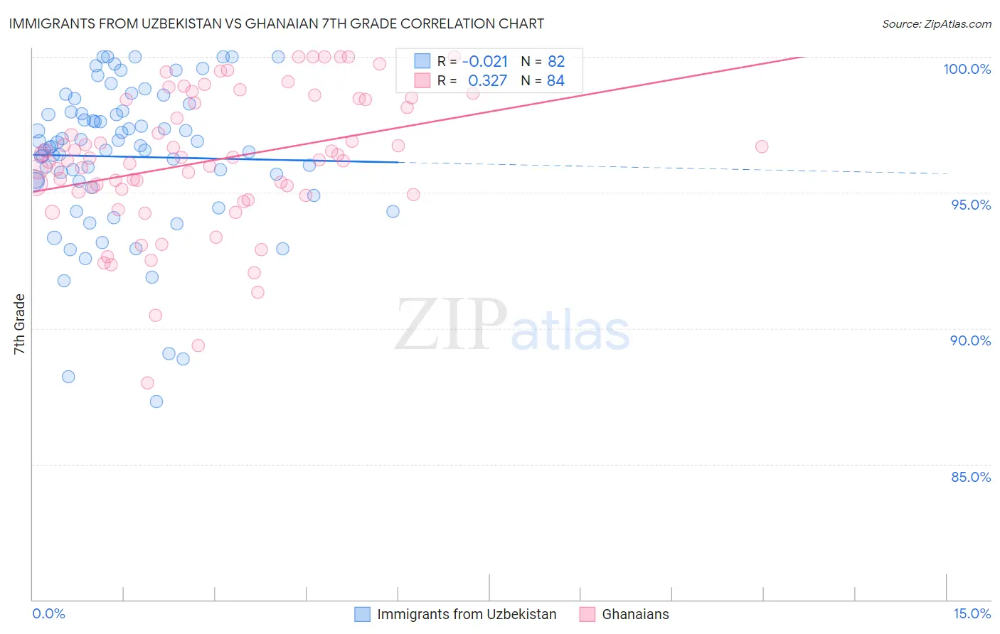 Immigrants from Uzbekistan vs Ghanaian 7th Grade