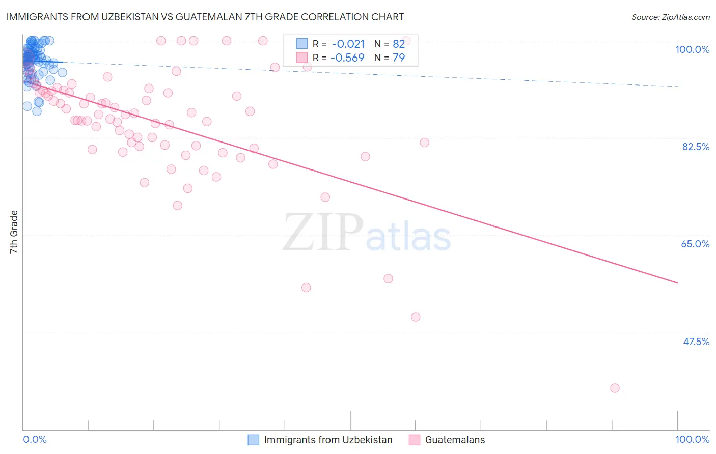 Immigrants from Uzbekistan vs Guatemalan 7th Grade