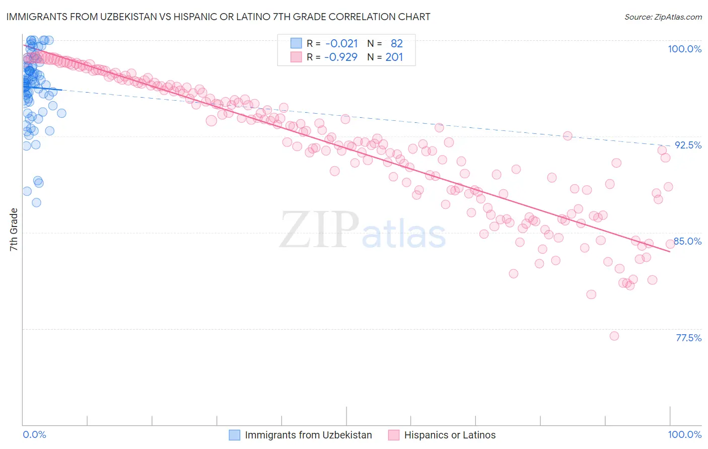 Immigrants from Uzbekistan vs Hispanic or Latino 7th Grade