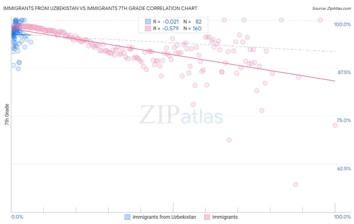 Immigrants from Uzbekistan vs Immigrants 7th Grade