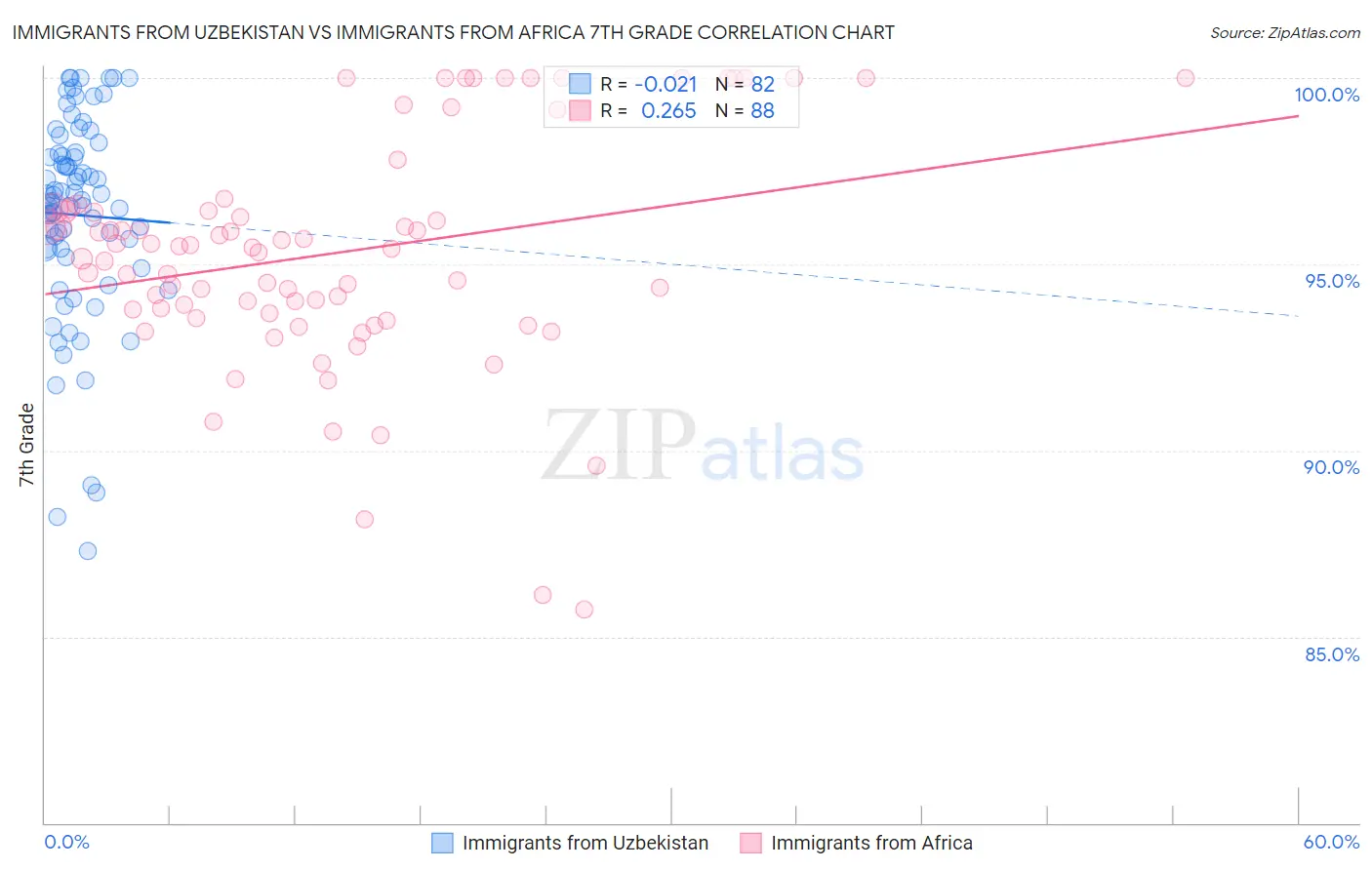 Immigrants from Uzbekistan vs Immigrants from Africa 7th Grade