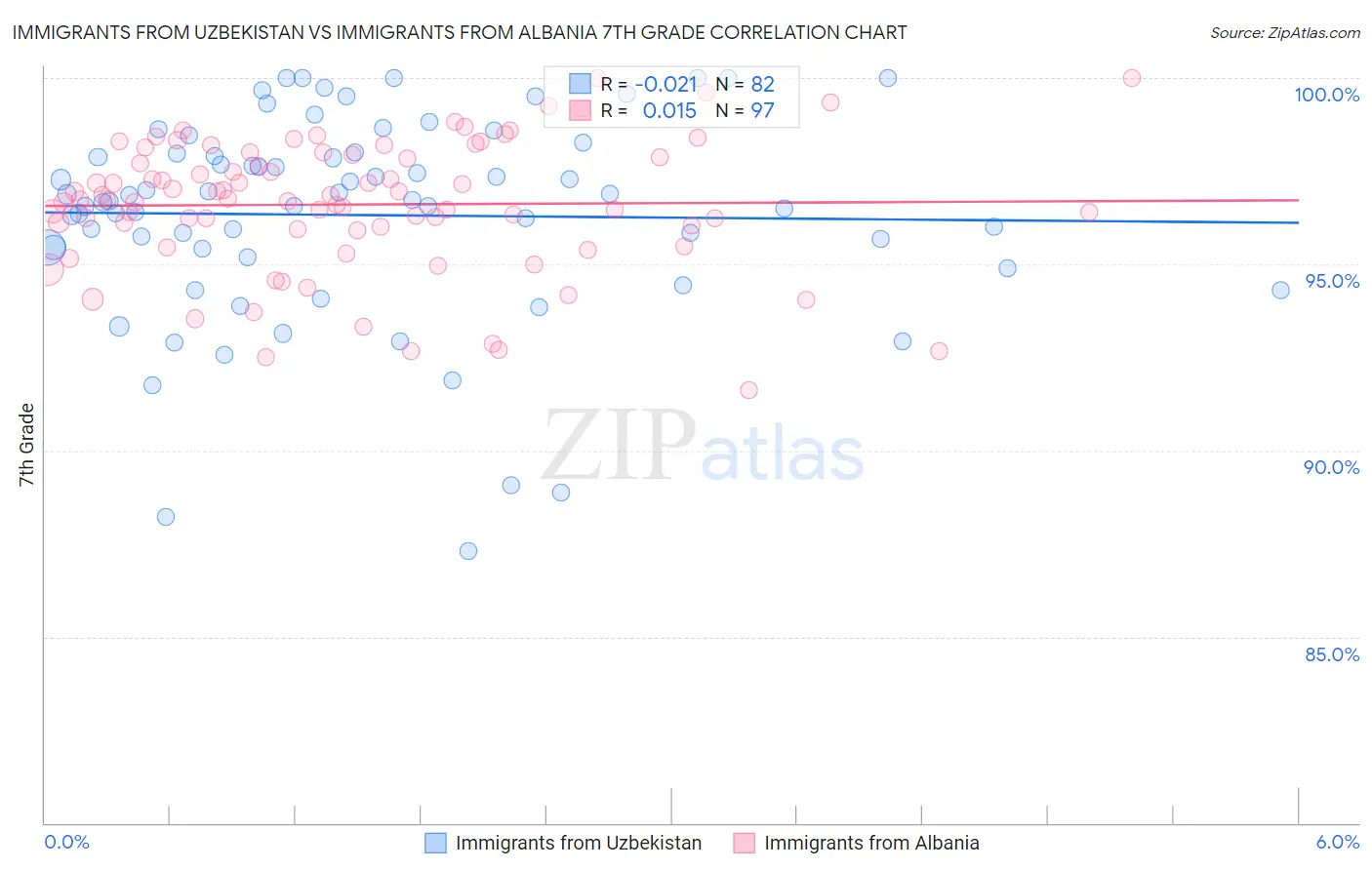 Immigrants from Uzbekistan vs Immigrants from Albania 7th Grade