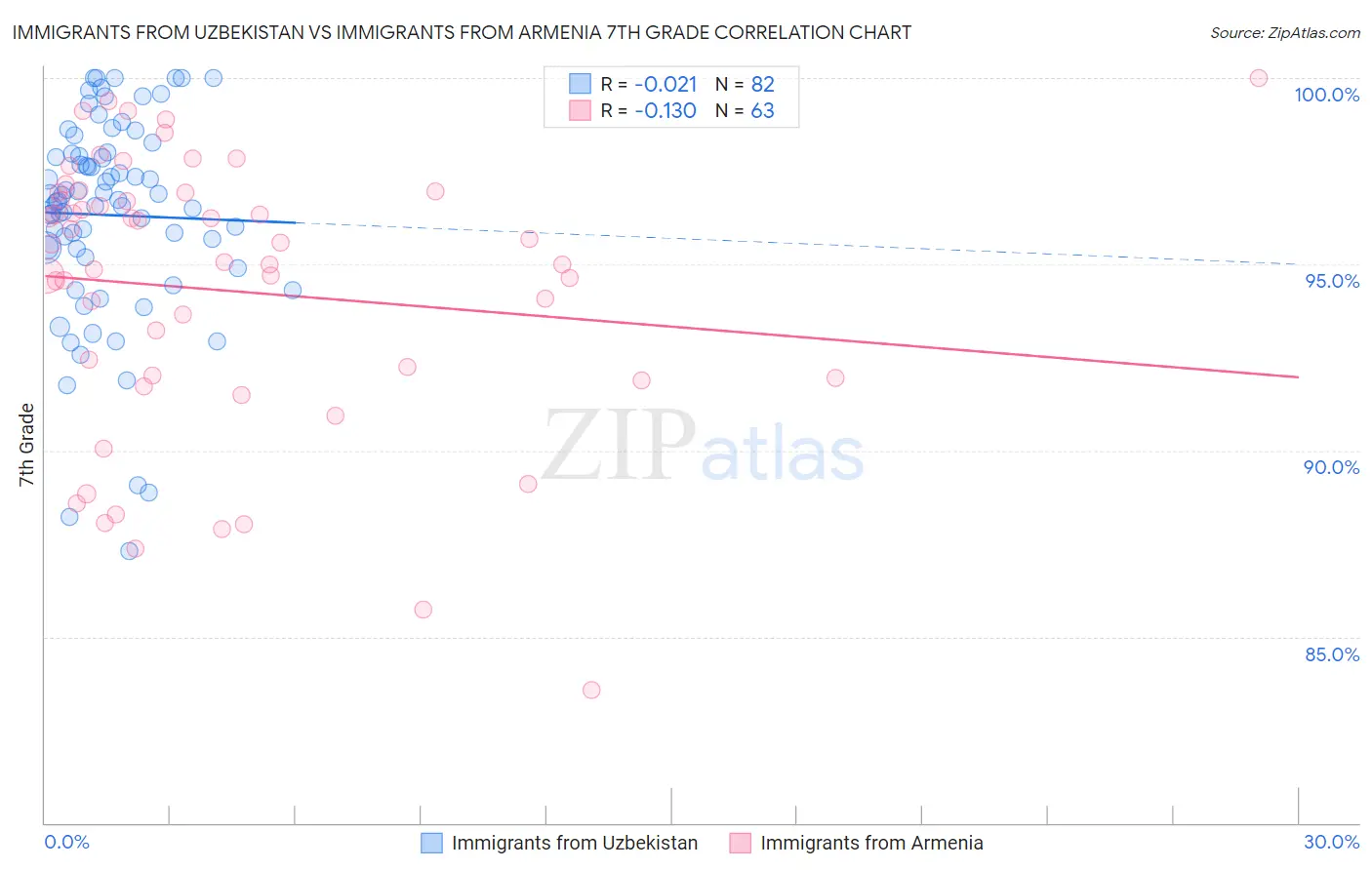 Immigrants from Uzbekistan vs Immigrants from Armenia 7th Grade