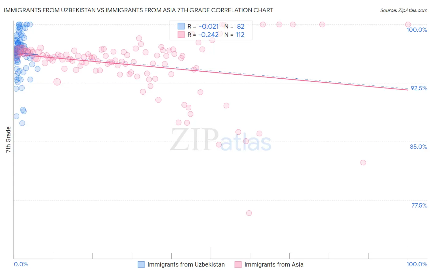 Immigrants from Uzbekistan vs Immigrants from Asia 7th Grade
