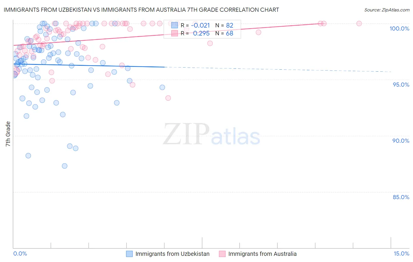 Immigrants from Uzbekistan vs Immigrants from Australia 7th Grade