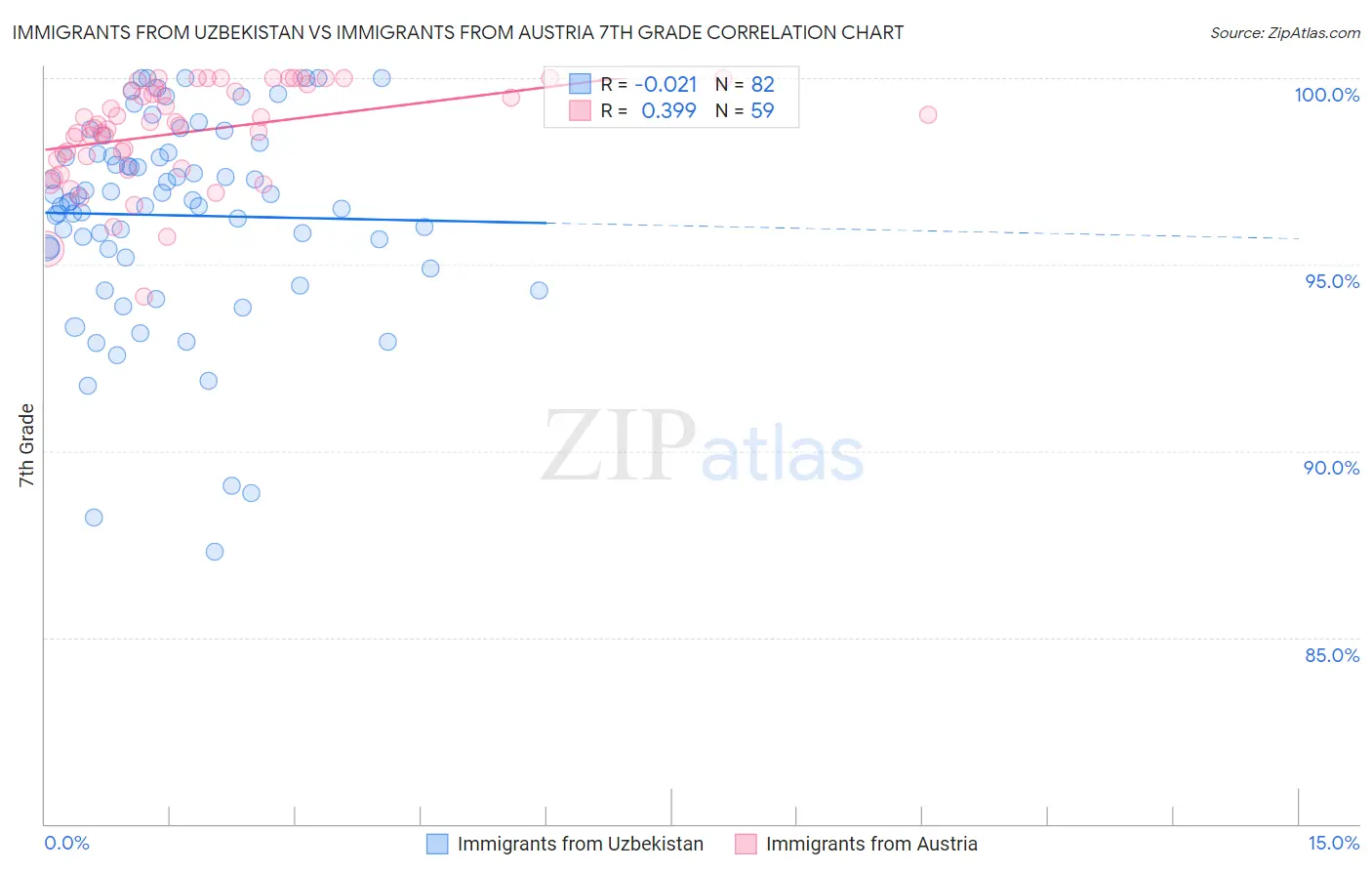 Immigrants from Uzbekistan vs Immigrants from Austria 7th Grade