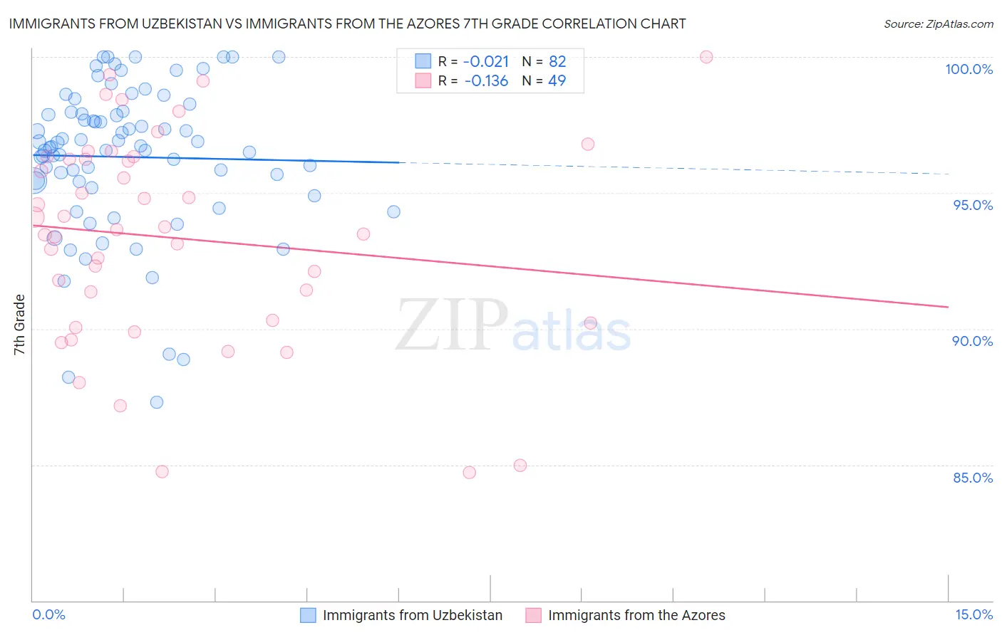 Immigrants from Uzbekistan vs Immigrants from the Azores 7th Grade