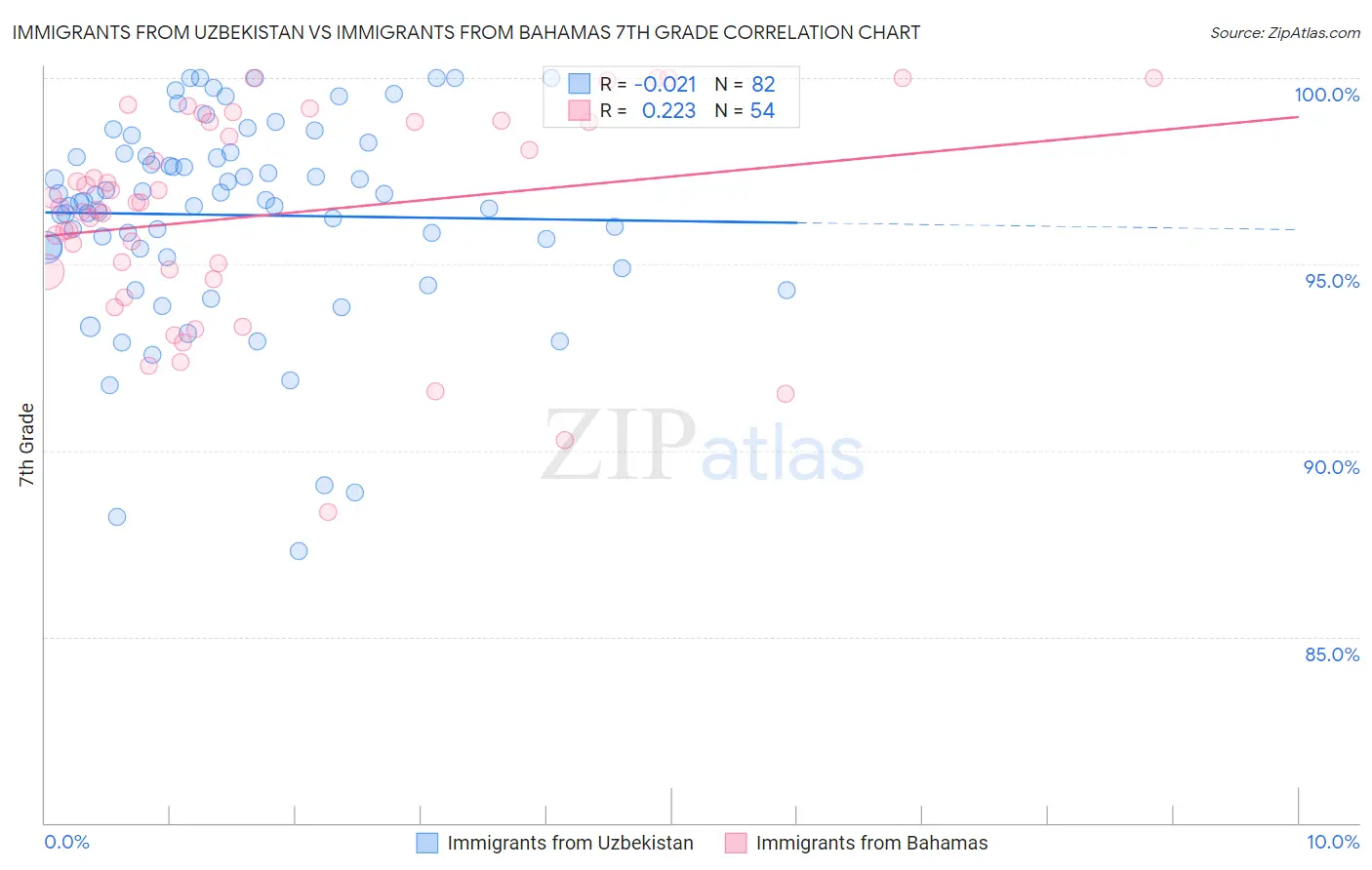 Immigrants from Uzbekistan vs Immigrants from Bahamas 7th Grade
